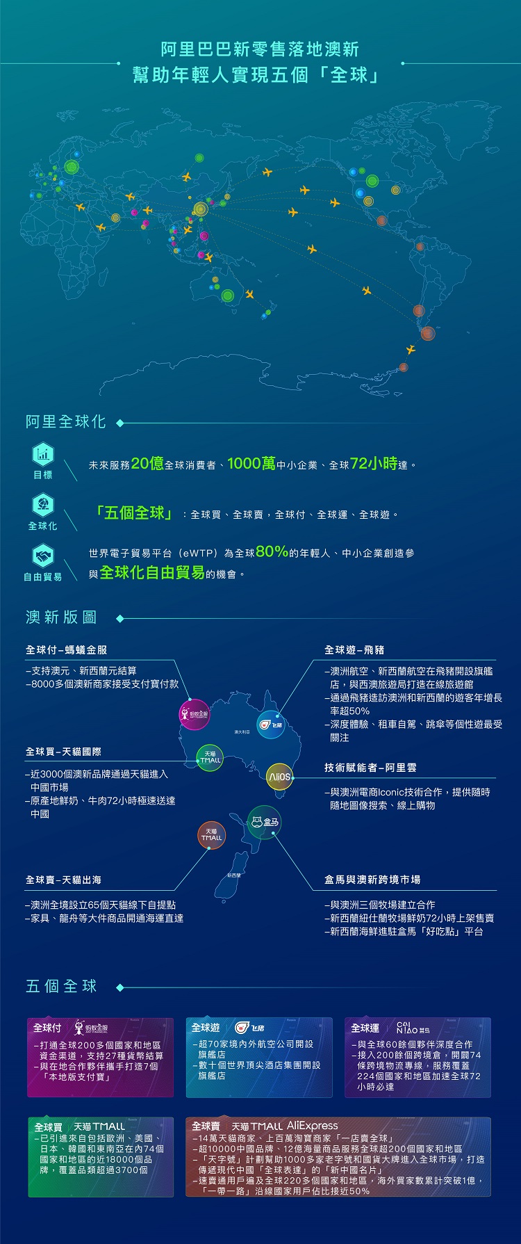 阿里巴巴新零售落地澳新，助年輕人實現五個「全球」。