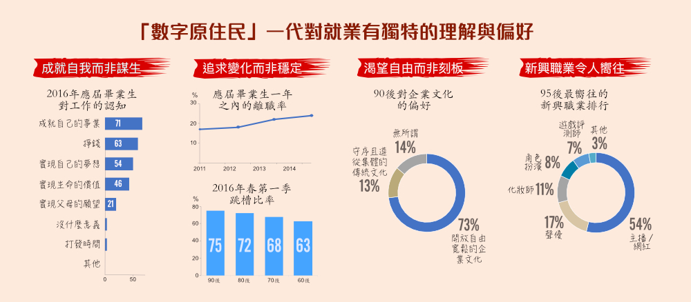 數字原住民對就業的理解