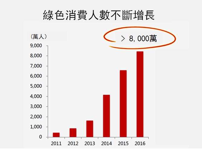 從消費數據可看到人們的環保意識日漸提高。