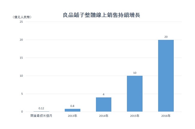 良品鋪子整體線上銷售持續增長。