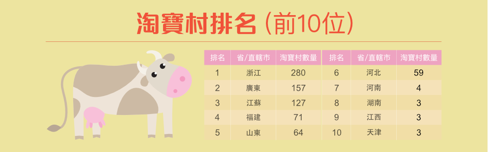 淘寶村首10位排名