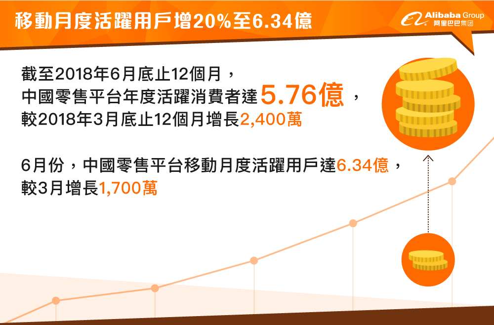 移動月度活躍用戶增20%至6.34億