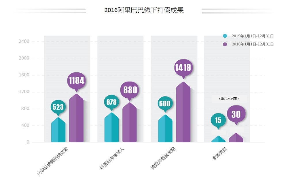 過去一年，阿里巴巴在綫下打假方面的成績較2015年顯著進步。