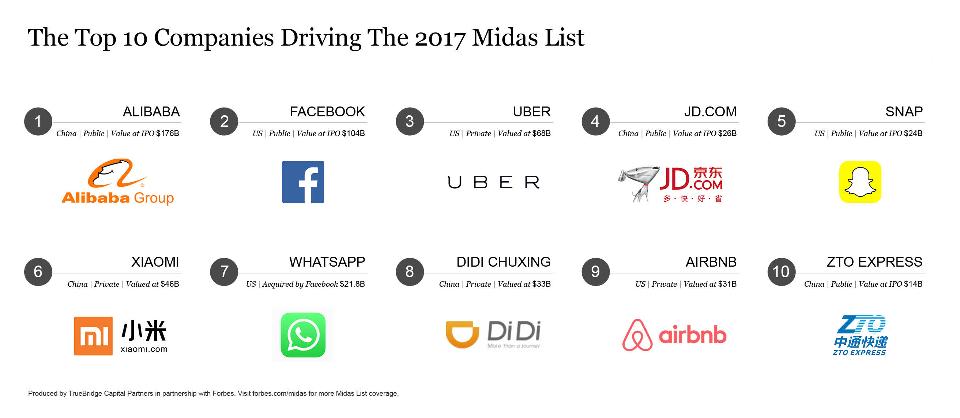 阿里巴巴位居榜首，Facebook和優步分列第二和第三。