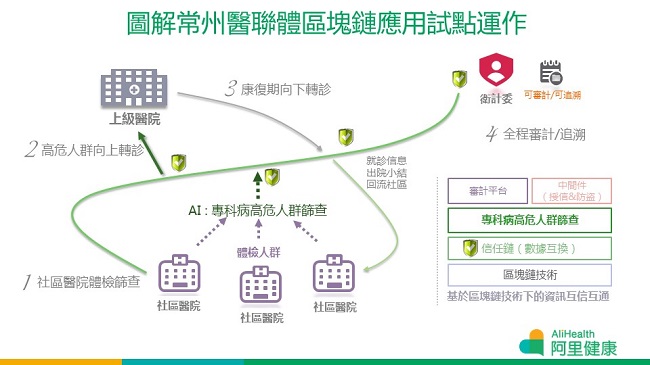 在區塊鏈的應用下，上級醫院的醫生在被授權後，可迅速了解病人的過往病史和體檢信息，病人也不需要重覆做不必要的二次基礎檢查，而且可達致早發現早診療。