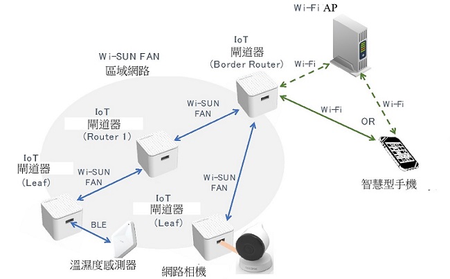 「小方微管家 Wi-SUN版 Cube J」，每個Cube J之間可以傳輸訊息；Cube J可以連結智能電網及智慧電錶，管理家居與店舖用電情形，亦可通過手機操控電器開關。