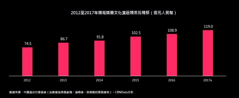 圖一︰2012至2017年現場娛樂文化演藝類票房規模