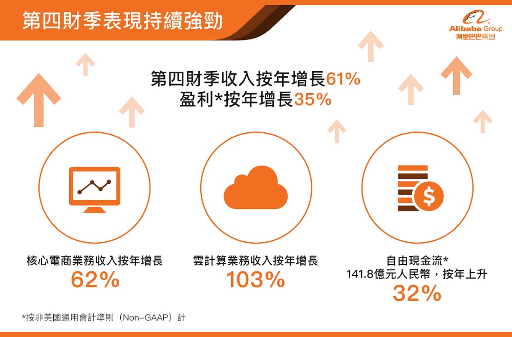 第四財季表現持續強勁