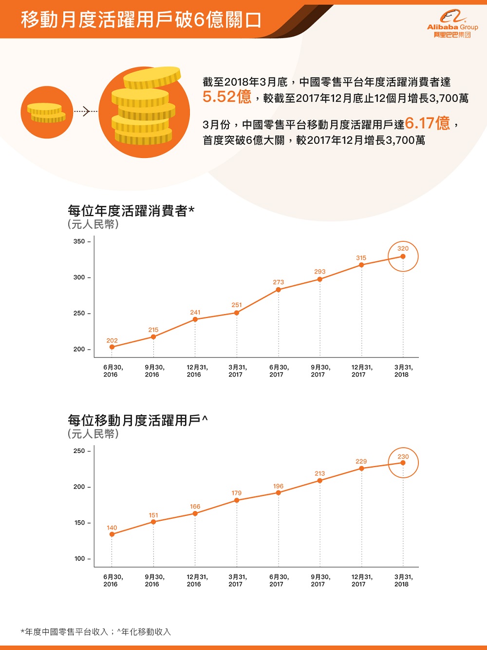 移動月度活躍用戶破6億關口