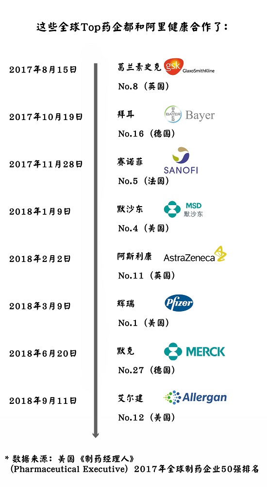 阿里健康與知名藥企的合作訊息