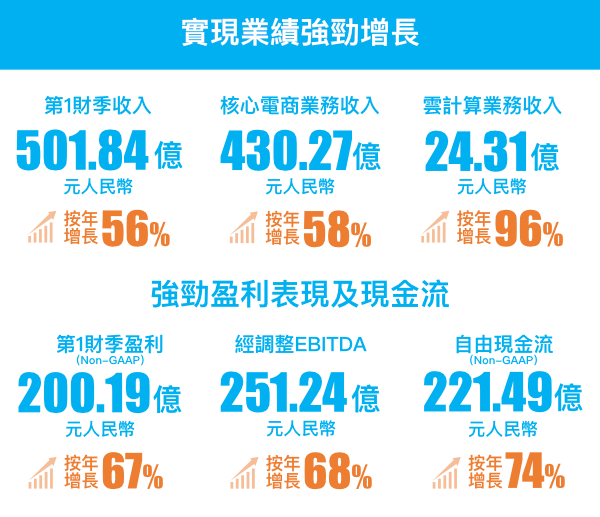 實現業績持續強勁增長。