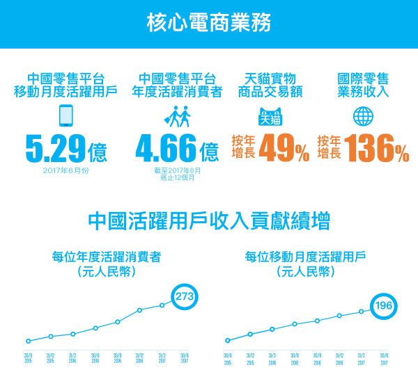 核心電商業務。