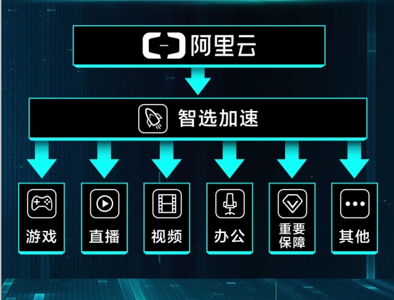 阿里雲通信的「智選加速」服務，可以為手機遊戲、直播、視頻播放、電話或會議等垂直應用場景提供可靠、低延時、高品質的網路保障。