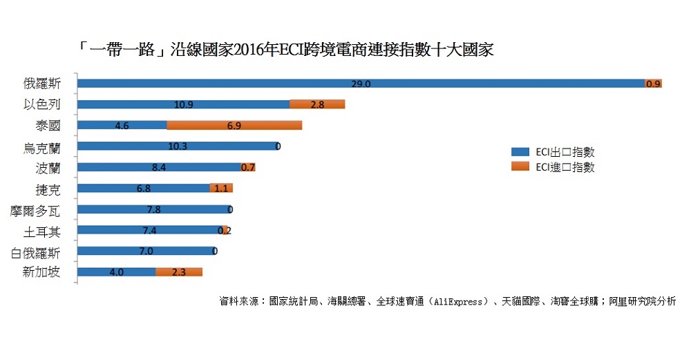 「一帶一路」沿線國家2016年跨境電商連接指數十大國家