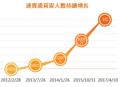 速賣通買家人數持續增長