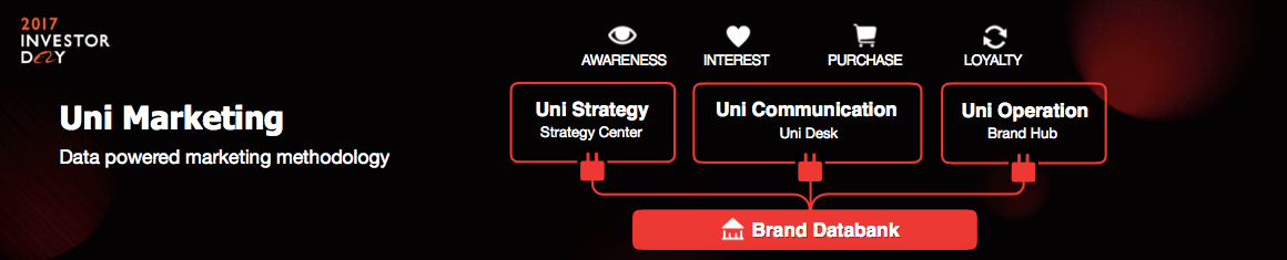 阿里巴巴宣佈全域營銷（Uni Marketing）解決方案，包括品牌數據庫、全域營銷、全域工作台及全域營運。